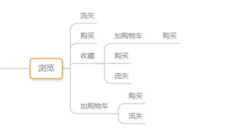 如何用SQL分析电商用户行为数据