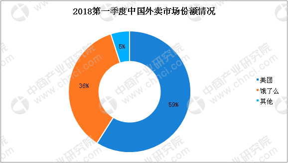 2018年中国在线餐饮行业分析及预测：美团和饿了么市场份额占95%