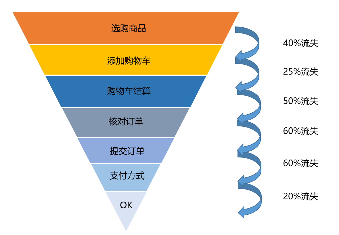 什么是数据分析的漏斗模型？