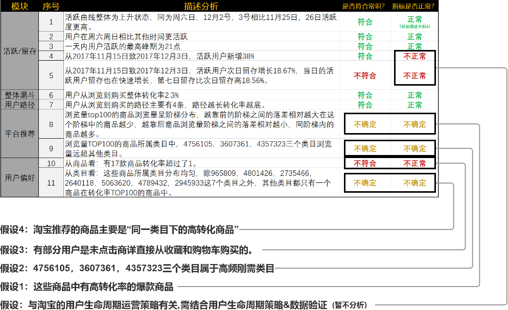 如何用SQL分析电商用户行为数据