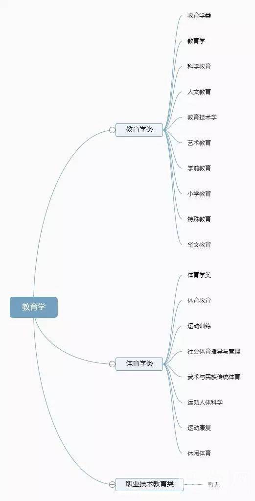 大学全部专业可分为12个门类 带你分类了解