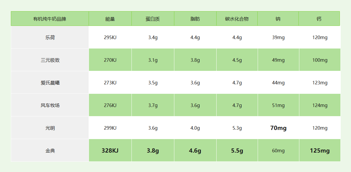 有机纯牛奶怎么选？六款有机纯牛奶对比，看我选了谁