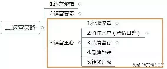 运营方案怎么写？这有1份完整的思维导图框架供参考