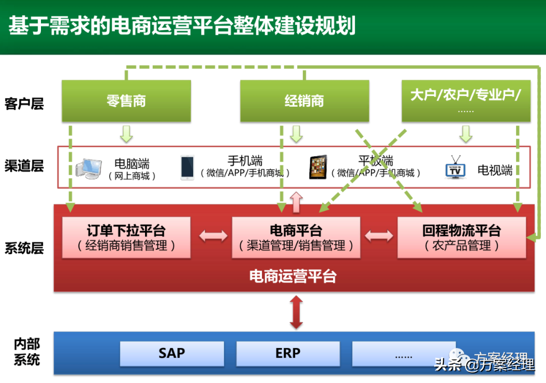 电商运营平台整体规划方案(ppt)