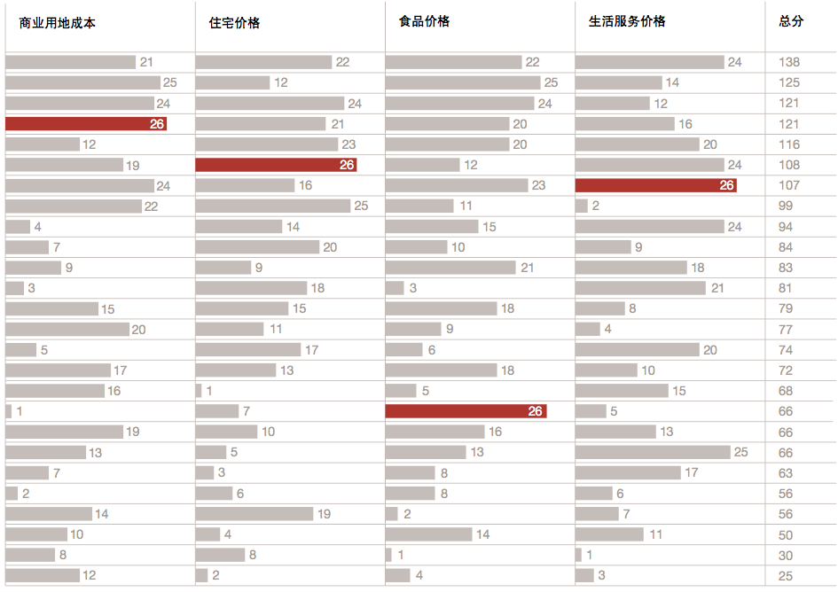 中国30城观察：上海“宜商环境”居首，太原生活成本最低