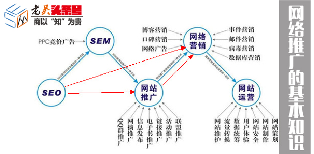 普及一下网络推广的基本知识，希望对初学者的职业规划有帮助