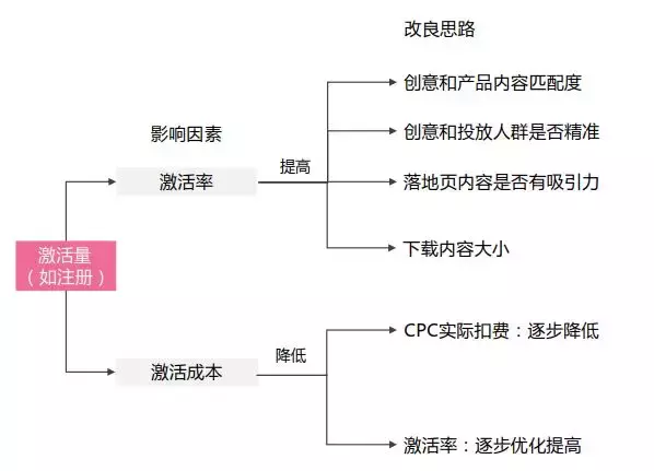 竞价四大搜索平台，如何推广效果更好？每日一问，答你所问！