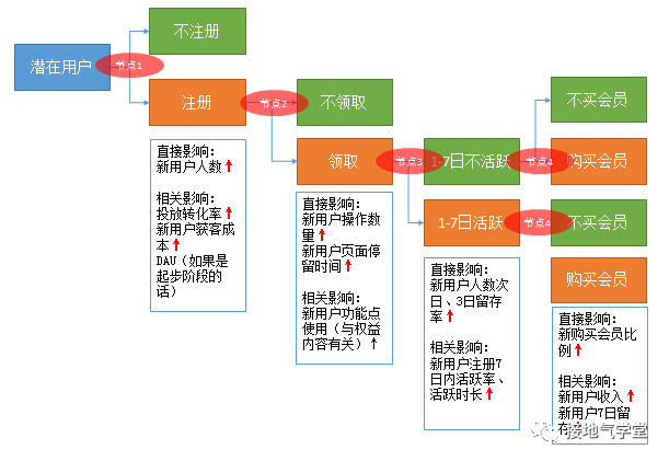 活动效果的数据分析，这样做才对