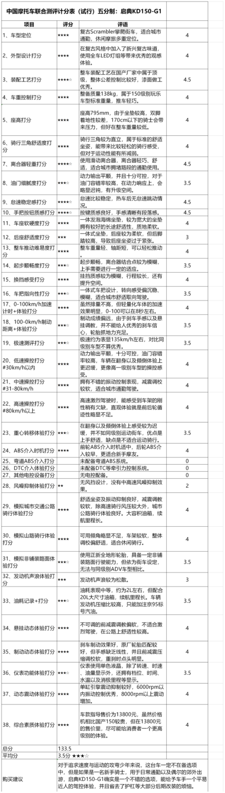 令人纠结的“网红”——启典KD150-G1中国摩托车联合测评