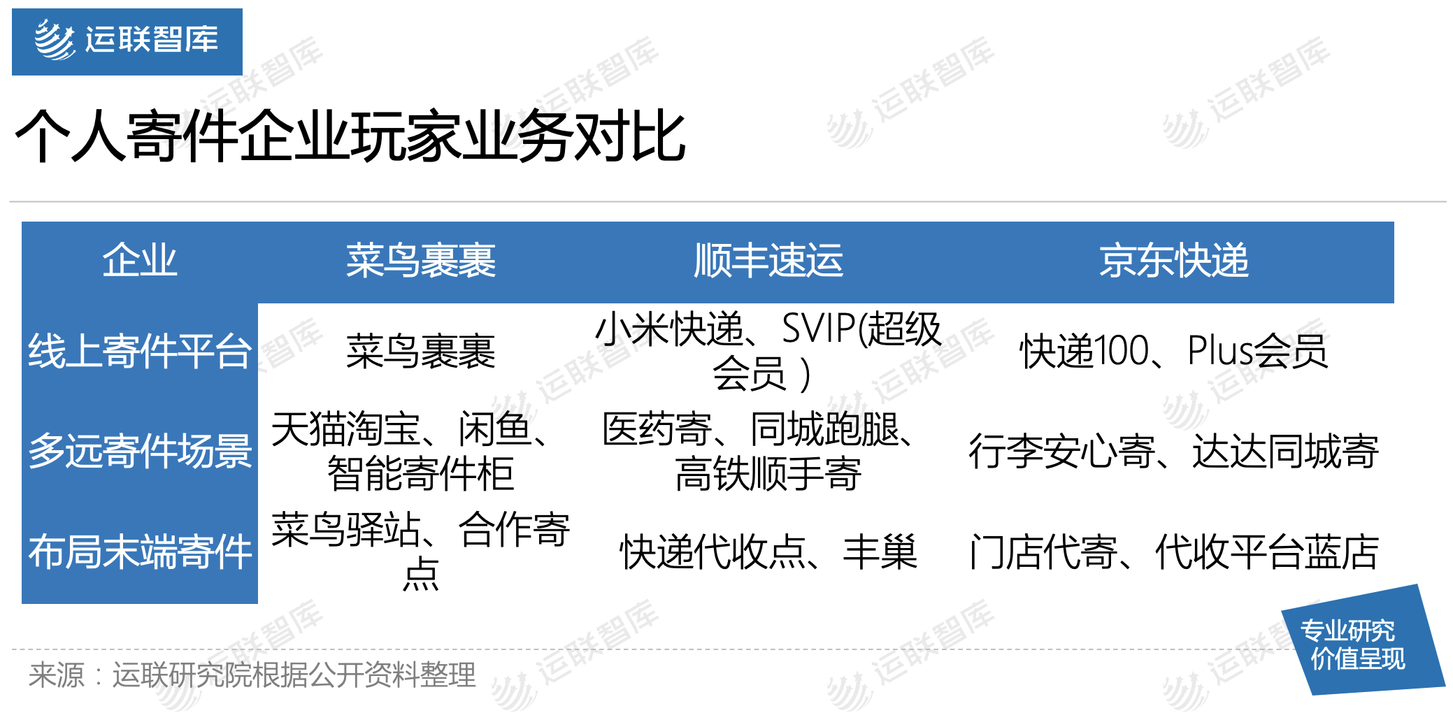 运联研究 | 菜鸟裹裹能否撼动顺丰的地位？