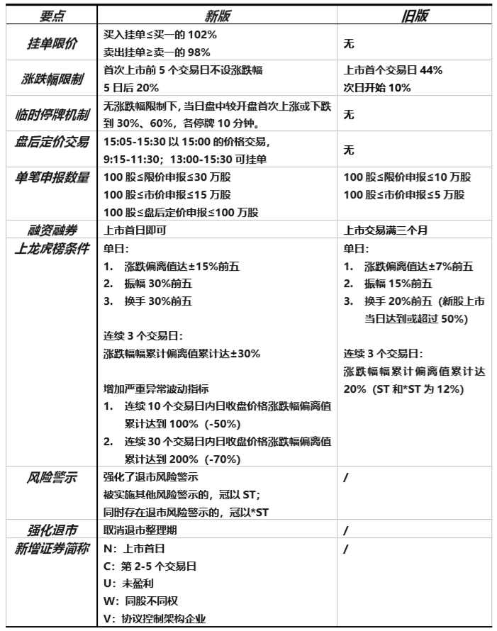 一文读懂创业板改革后的交易规则