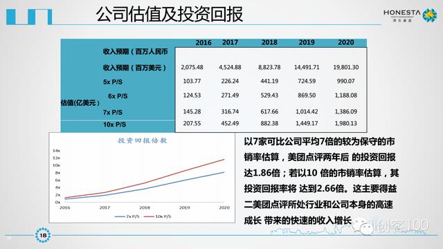 美团点评IPO商业计划书曝光