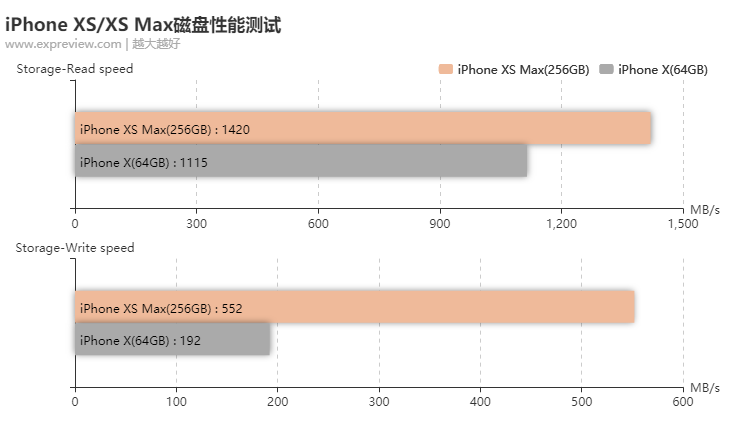 请看好你的肾，苹果iPhone XS/XS Max评测