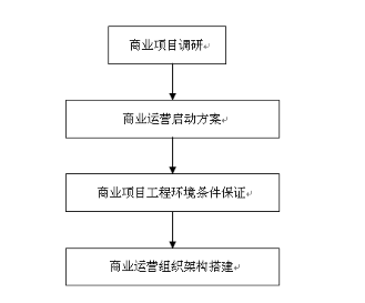 商业运营管理制度