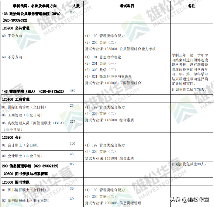 2022中山大学硕士研究生招生专业目录（含MBA/MPAcc等拟招人数）