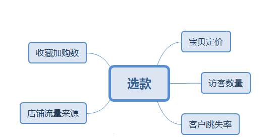 淘宝运营爆款打造思路解析，做好这五步快速打造爆款—实战分享