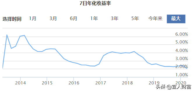 余额宝收益跌破2%！1万1天利息不到6毛？“投资荒”来了？