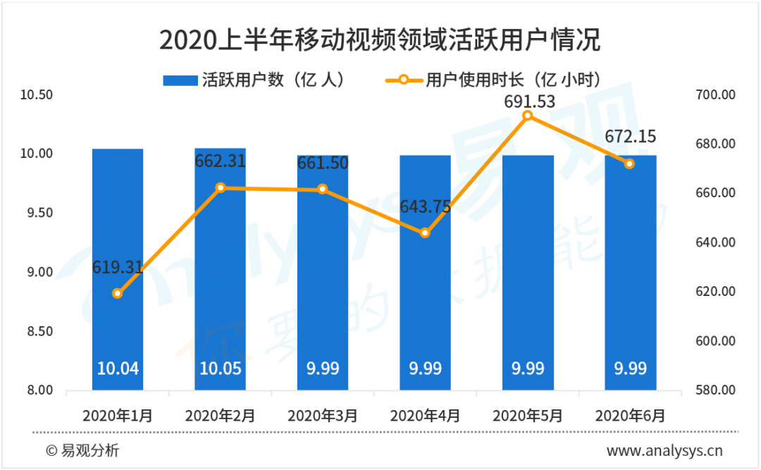 2020年6月视频类APP榜单 | 视频变现进入加速快车道