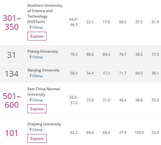 THE排名，澳门大学国际视野进国内前10，北大教学世界第10