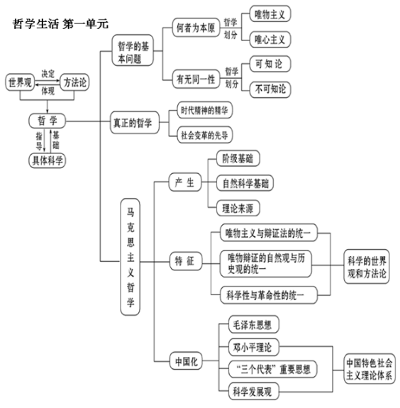 高中政治必修四哲学框架图