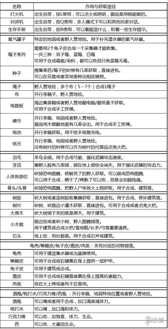 《森林》武器资料+合成配方+材料大全