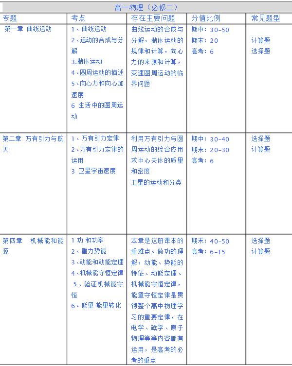 高中物理必修二知识点框架图