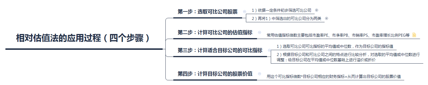 手把手教你给企业估值，妈妈再也不用担心我买股票被套了