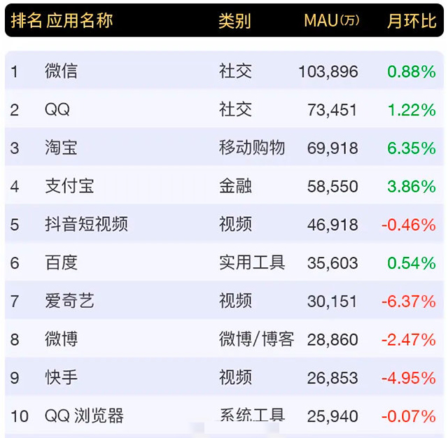 十大APP排名榜亮相：淘宝7亿排第三，抖音第五，榜首用户11.5亿