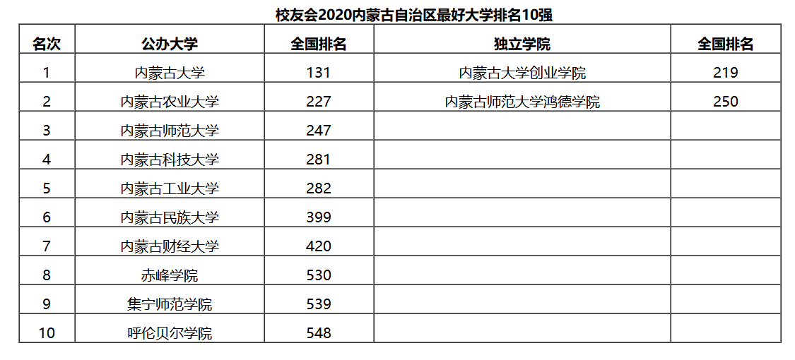 2020内蒙古大学最新10强排名，内大第1，内师大第3