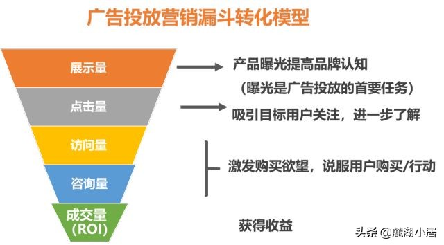 互联网广告的20种形式，5种计费方式，10大ROI评估指标