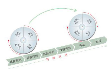 落实质量管理中质量管控的六大要点