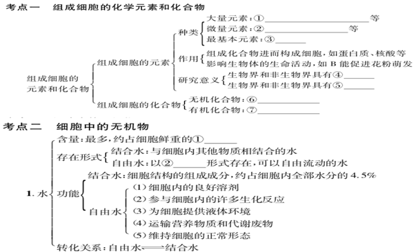 生物必修一知识框架结构图 高中生物知识点总结
