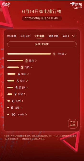 国货扬威飞科勇夺京东618个护电器季军 单场直播狂卖20万个剃须刀