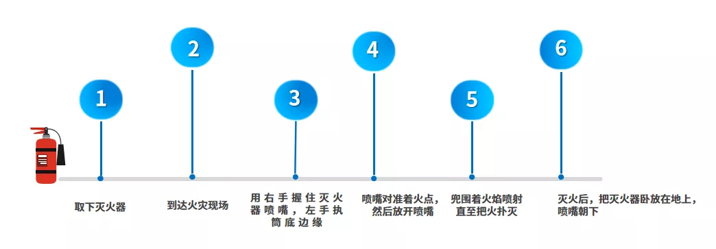 消防器材的正确使用