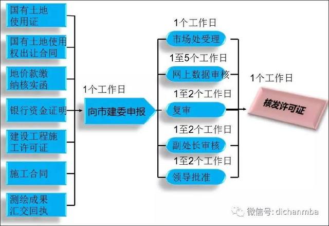 实用！房地产项目开发流程：7大专业、8个阶段、126个关键节点