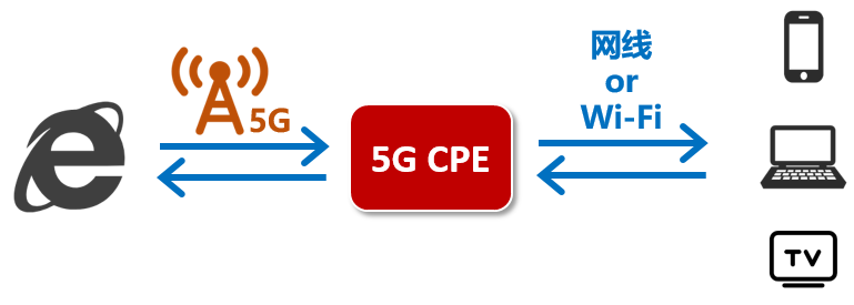 什么是5G CPE？