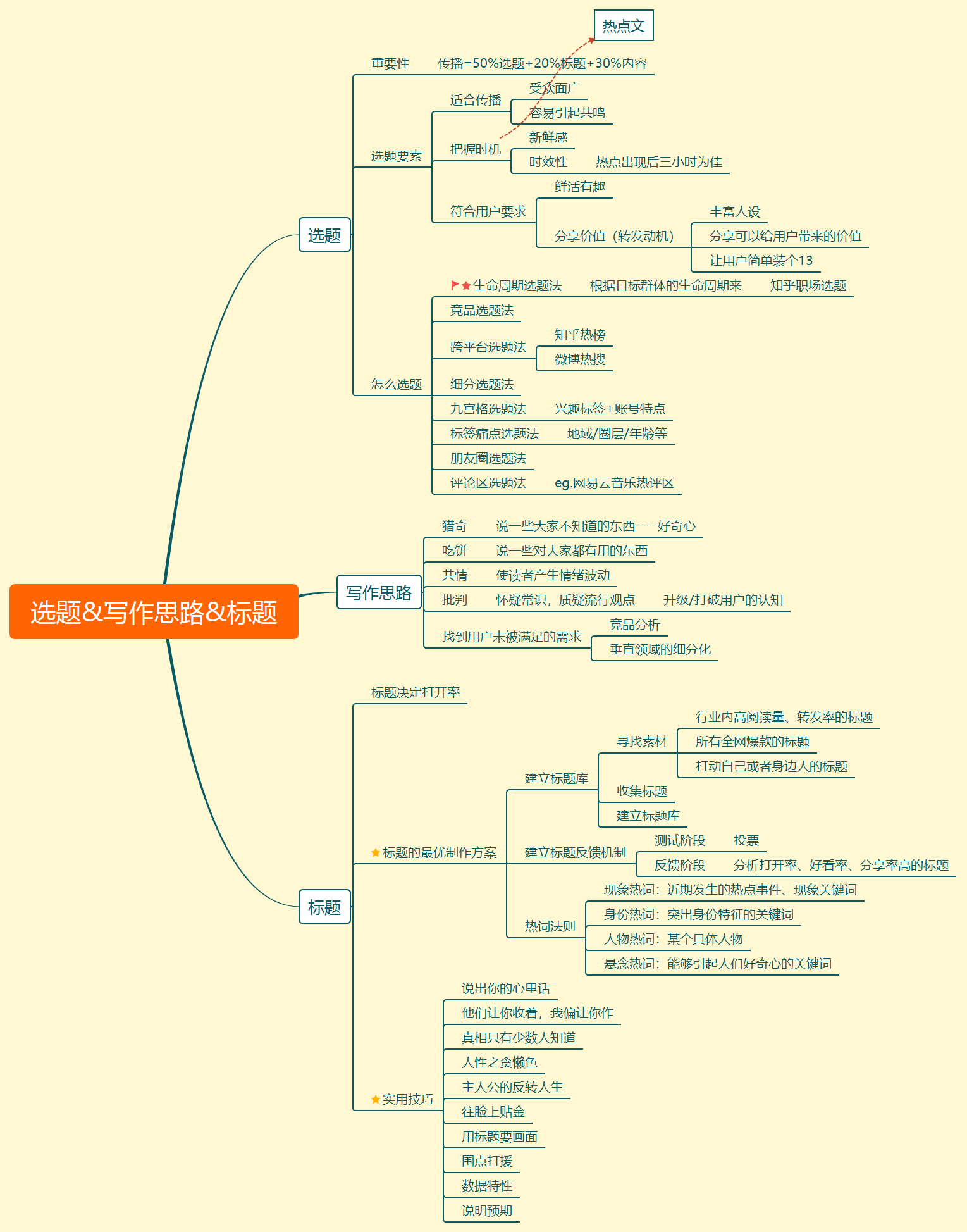 10万+爆文选题技巧11个，写作思路5个，标题方法10个