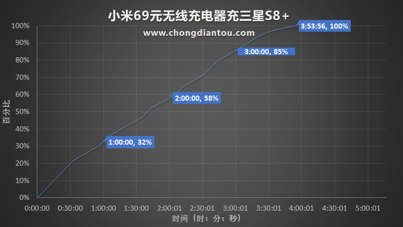 小米69元无线充电器值不值得买？看完评测再下手