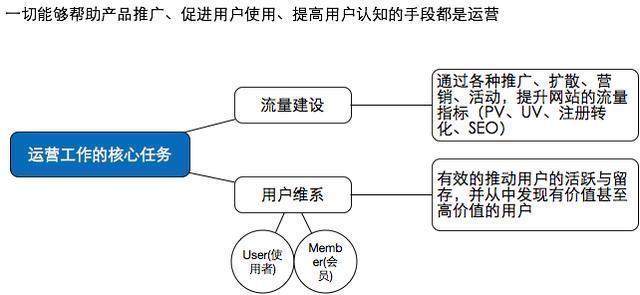 运营必须懂得运营思维导图