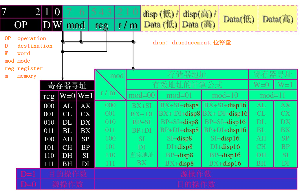 计算机系统指令的机器码表示方法及8086的寻址方式和指令系统