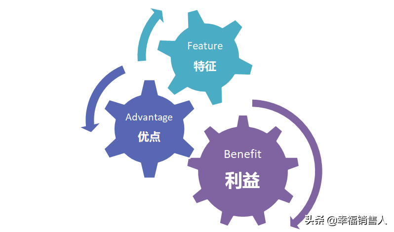 销售怎么介绍产品客户更愿意听？你需要知道这项法则