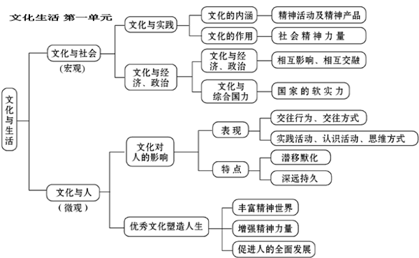 高中政治必修三知识点框架图 政治高效学习方法