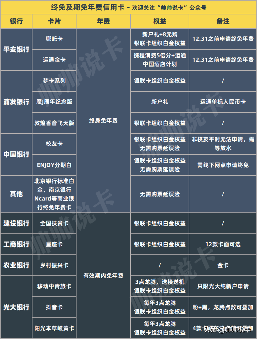 告别年费！终免、期免年费信用卡大推荐