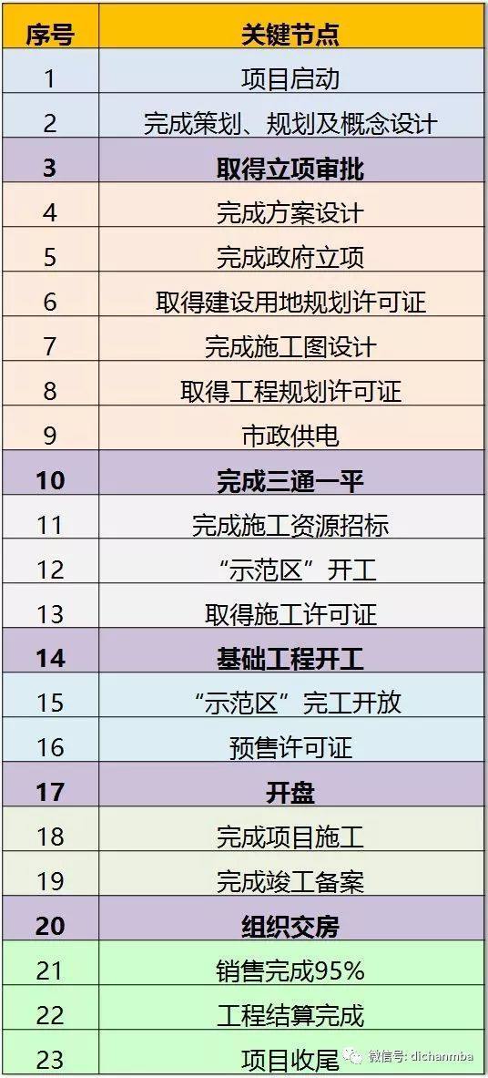 实用！房地产项目开发流程：7大专业、8个阶段、126个关键节点