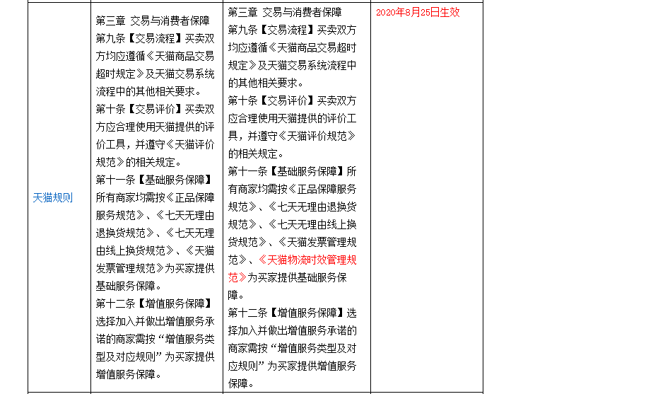 天猫物流发货规定变更通知，最近被罚的商家看看了