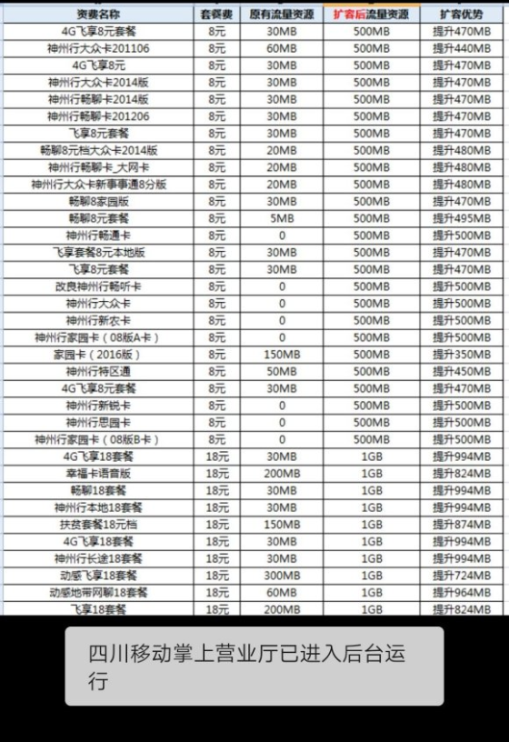 中国移动流量扩容，有人18元享10G流量，网友大呼良心