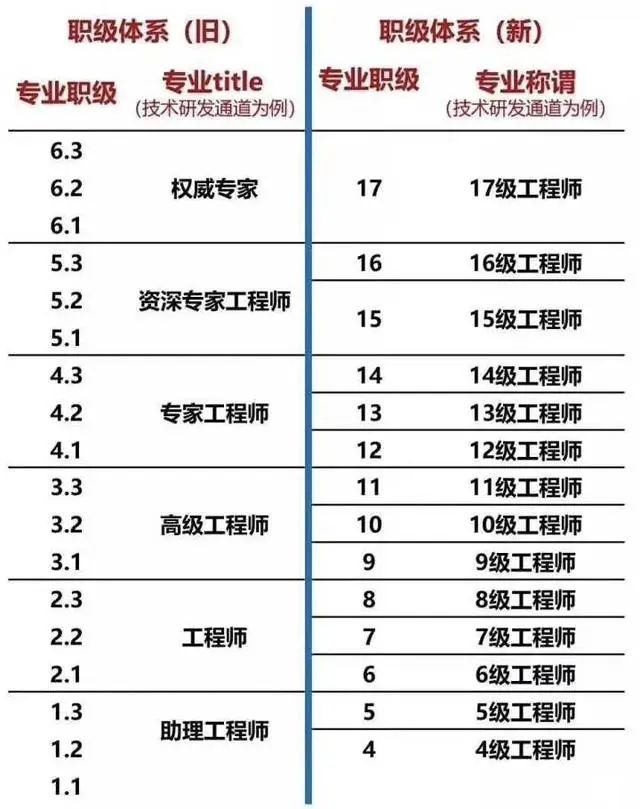 阿里巴巴、腾讯、华为、京东、小米薪资和职级一览（2020版）
