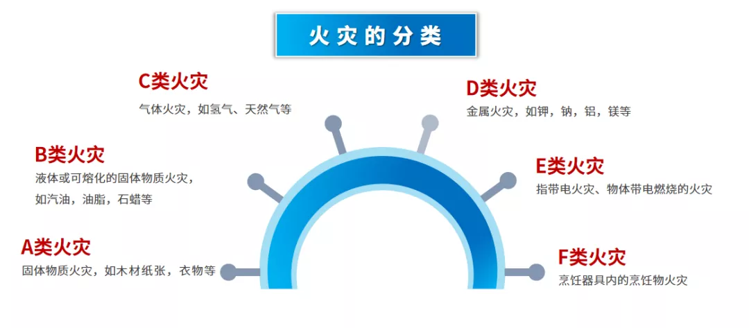 消防器材的正确使用