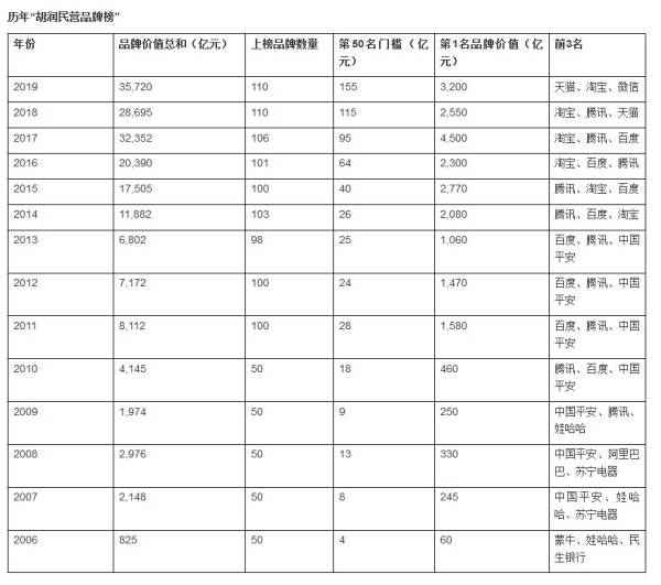 胡润中国品牌价值排行出炉：茅台酒第一、中华烟第二