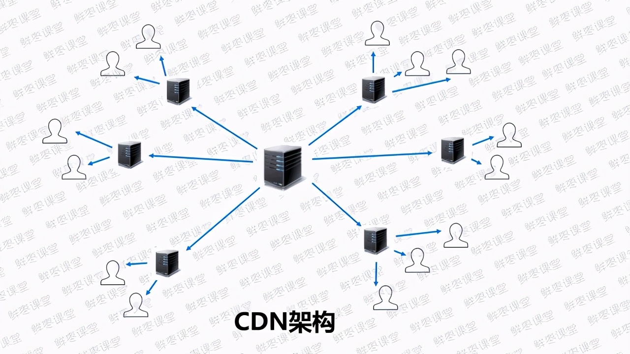什么是CDN？CDN的优势是什么？